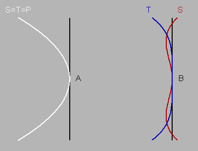 Reduced astigmatism