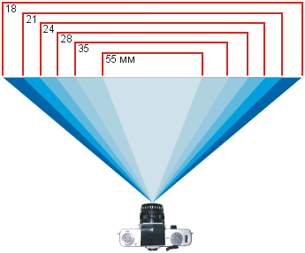 Wide lenses angles of view on 24x36mm frame